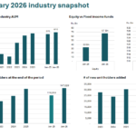 Unit Trust Industry Kicks Off the Year Managing Rs. 610 Billion in Assets