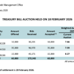 Sri Lanka Secures Additional Rs6bn in Treasury Bill Sale Post-Auction