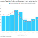Bangladesh’s Election Bolsters Macro Stability; Reform Implementation Remains Crucial: Fitch