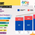Strong Export Growth Paves Way for Promising 2026 Outlook
