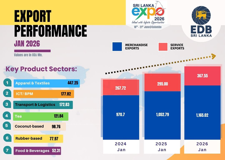 Strong Export Growth Paves Way for Promising 2026 Outlook