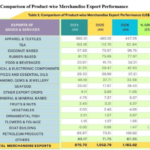 Sri Lanka’s Goods Exports Surge 10.66% in January, Driven by Coconut, F&B, and Seafood