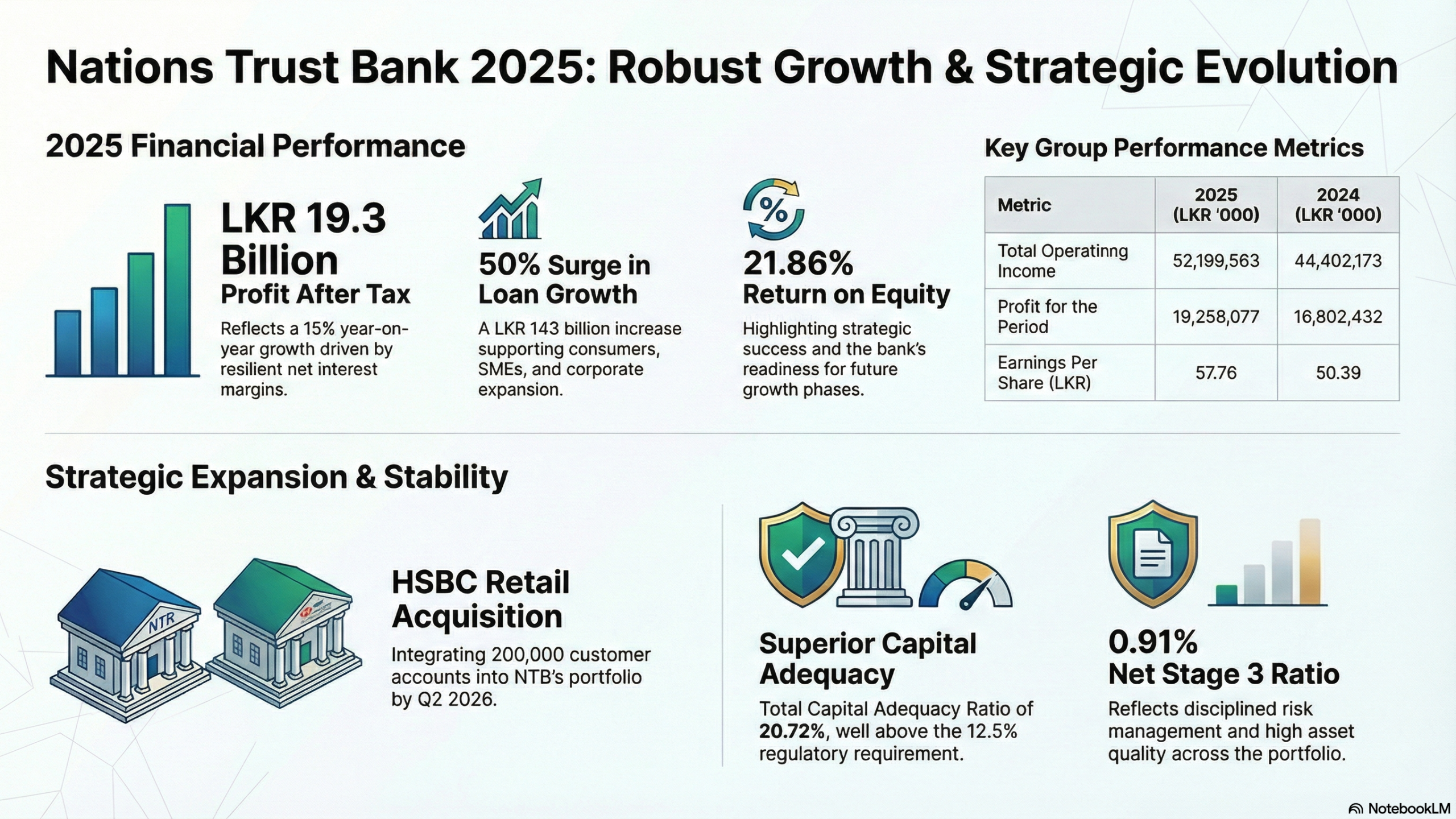 NTB Reports 6% Decline in Profits for December 2025 Quarter in Sri Lanka