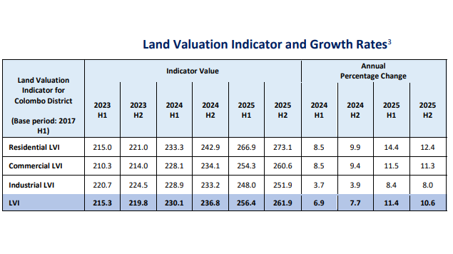 Colombo Residential Land Prices Surge by 12.4% in Second Half of 2025