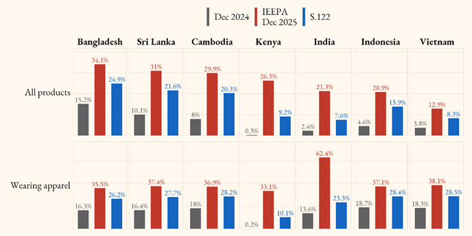 Sri Lanka’s Path Forward: Adapting to Tariff Changes in a Shifting US Trade Landscape