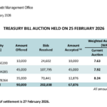 Sri Lanka Boosts Treasury Bill Sales by Rs31.12bn Post-Auction