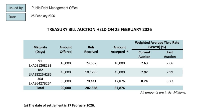 Sri Lanka Boosts Treasury Bill Sales by Rs31.12bn Post-Auction