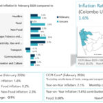 Colombo Experiences Significant Decline in Food Inflation for February 2026
