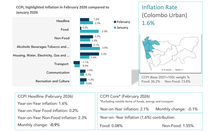 Colombo Experiences Significant Decline in Food Inflation for February 2026