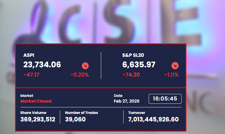 Colombo Bourse Achieves Over Rs. 7Bn Turnover Amid Indices Decline