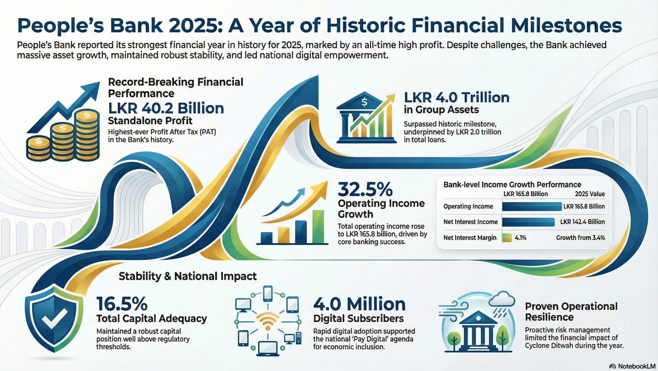 People’s Bank of Sri Lanka Achieves Record Profits and Asset Growth in FY 2025