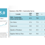 Sri Lanka’s Construction Surge in January 2025 Highlights Labor Shortage Challenges: PMI Report