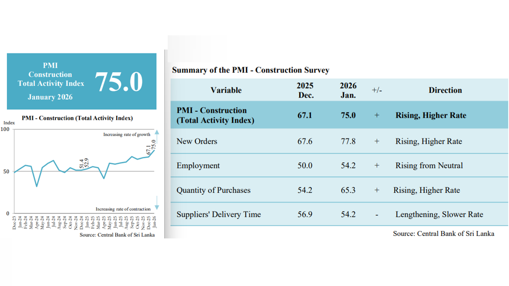 Sri Lanka’s Construction Surge in January 2025 Highlights Labor Shortage Challenges: PMI Report