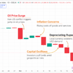 Sri Lanka Stocks Slide as Global Turmoil and Oil Shock Trigger Market Rout