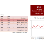 Sri Lanka’s Service Sector Growth Slows in February 2026: PMI Report