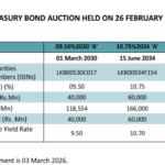 Sri Lanka Secures Additional Rs14bn in Treasury Bond Sales Post-Auction