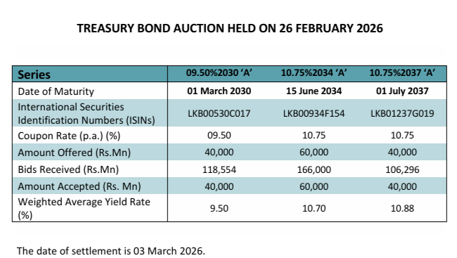 Sri Lanka Secures Additional Rs14bn in Treasury Bond Sales Post-Auction