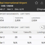 Dubai Airport Faces Unprecedented Slowdown, Plummeting from 1,200 to 20 Daily Flights Amid Iran Strikes