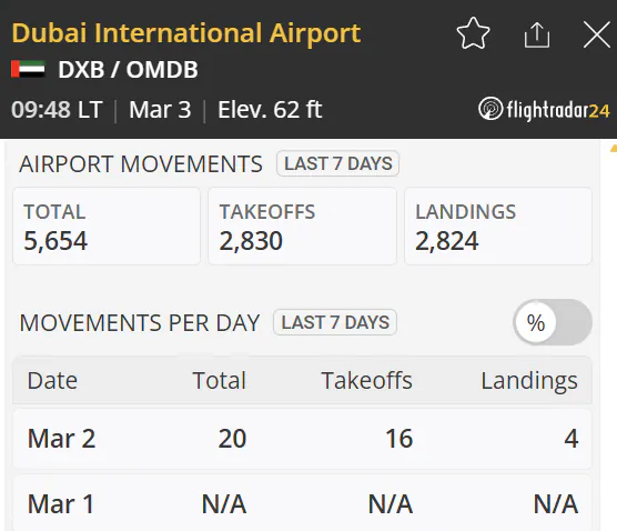 Dubai Airport Faces Unprecedented Slowdown, Plummeting from 1,200 to 20 Daily Flights Amid Iran Strikes