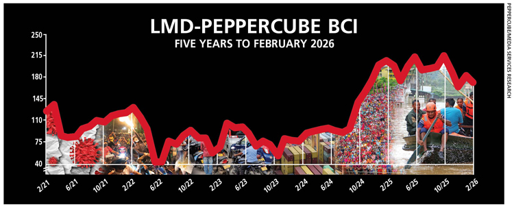 Business Confidence Dips Again, Signaling Renewed Concerns