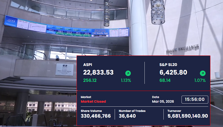 CSE Surges with ASPI Climbing 256 Points in Robust Recovery