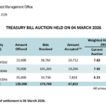 Sri Lanka Secures Additional Rs7.5bn Through Post-Auction Treasury Bill Sale