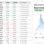 Oil Prices Soar as Iranian Attacks Disrupt Gulf Shipping, Brent Reaches $100