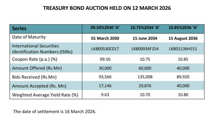 Sri Lanka Secures Rs87.02 Billion Through 2030, 2034, and 2036 Bond Sales