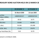 Sri Lanka Successfully Sells Additional Rs4bn in Treasury Bonds Post-Auction