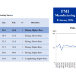 Sri Lanka’s Manufacturing Sector Sees Continued Growth in February 2026: PMI Report