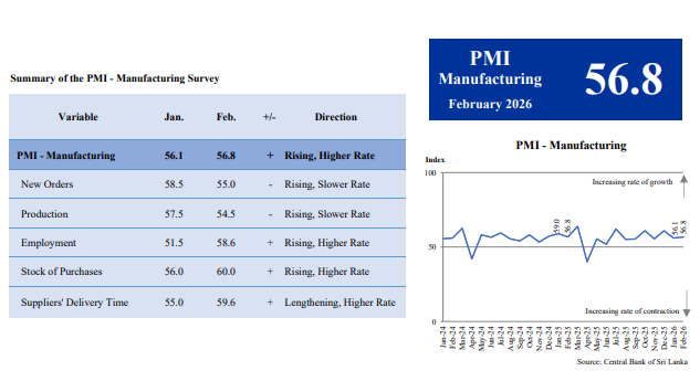 Sri Lanka’s Manufacturing Sector Sees Continued Growth in February 2026: PMI Report