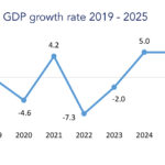 Sri Lanka Records 5% GDP Growth in 2025