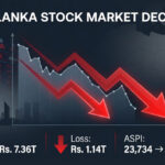 Middle East War Wipes Off Rs. 1.14 Trillion from Colombo Stock Market