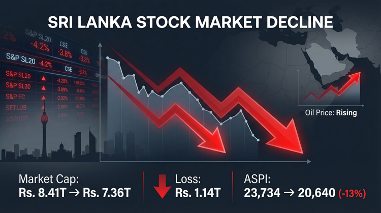 Middle East War Wipes Off Rs. 1.14 Trillion from Colombo Stock Market