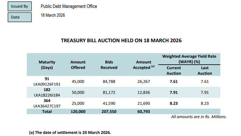 Sri Lanka Secures Additional Rs3.3 Billion in Treasury Bill Sales Following Successful Auction