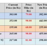 Sri Lanka Increases Fuel Prices, Approaching 2022 Crisis Levels: Petrol Hits Rs. 398 and Diesel Reaches Rs. 382