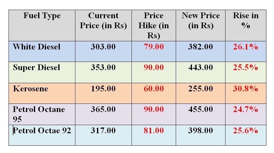 Sri Lanka Increases Fuel Prices, Approaching 2022 Crisis Levels: Petrol Hits Rs. 398 and Diesel Reaches Rs. 382