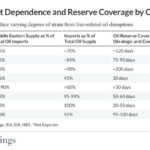 APAC Sovereigns Face Greater Downside from a Prolonged Iran Conflict