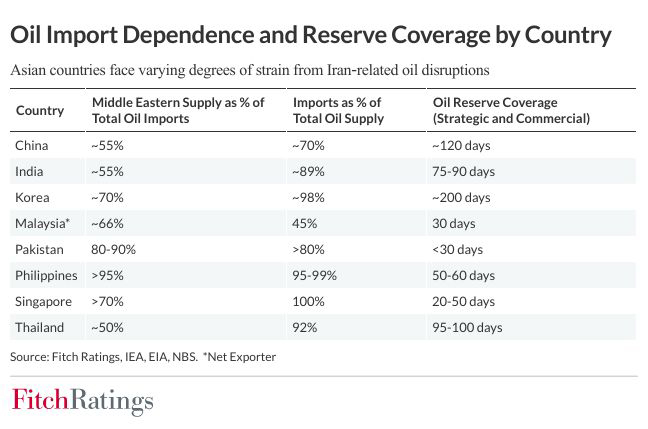 APAC Sovereigns Face Greater Downside from a Prolonged Iran Conflict