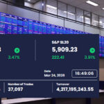 Colombo Bourse Jumps Over 3% Amid Broad-Based Rally