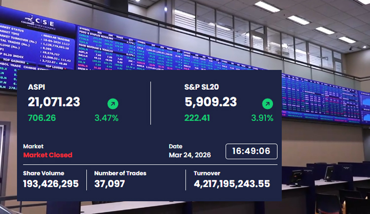Colombo Bourse Jumps Over 3% Amid Broad-Based Rally