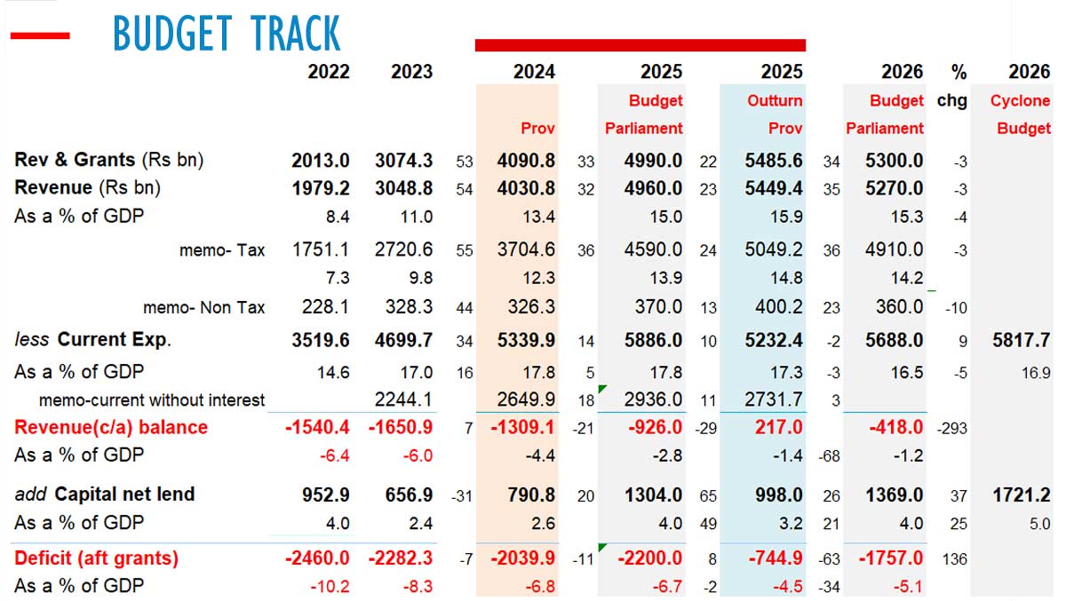 Sri Lanka Achieves Historic Budget Current Account Surplus After 38 Years: An In-Depth Analysis